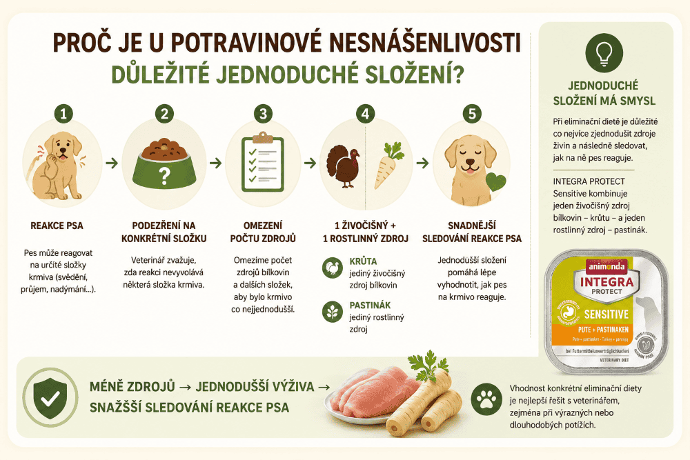 Integra Protect Intestinal Jednoduché složení pro citlivé psy_2